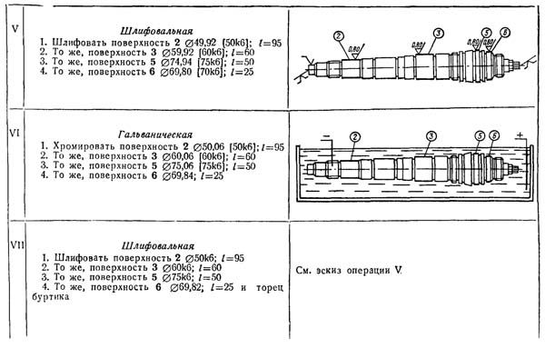 Шпиндель токарного верстата. Технологічний маршрут ремонту 2 Шпиндель токарно-гвинторізного верстата. Технологічний маршрут ремонту